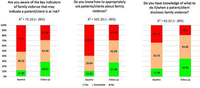 Evaluating the impact of a family violence transformational change project in a major trauma hospital: A three-year follow-up comparison study of knowledge, confidence, and family violence response skills in clinical staff